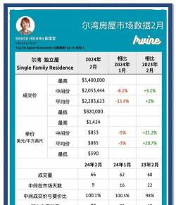 美国8月建筑许可季调后折年率初值131.2万户，预估为137万户，前值为136.2万户