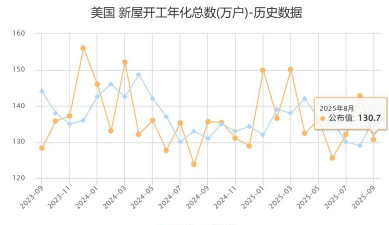 美国8月新宅开工季调后折年率为130.7万户 预估为136.5万户