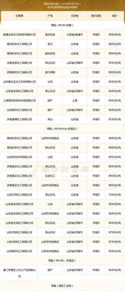 2025年09月17日苯酚价格多少