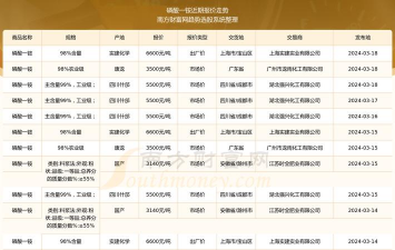 2025年09月17日磷酸一铵价格行情最新报价