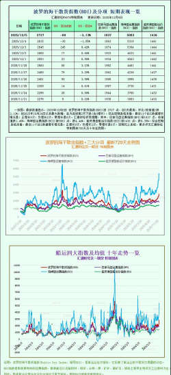 波罗的海干散货指数涨1.21% 至2180点