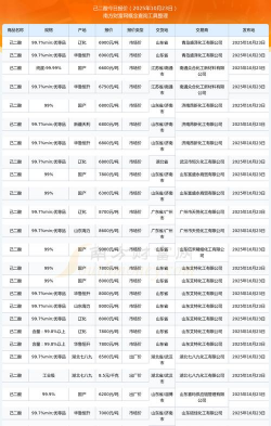2025年09月17日己二酸价格行情最新报价