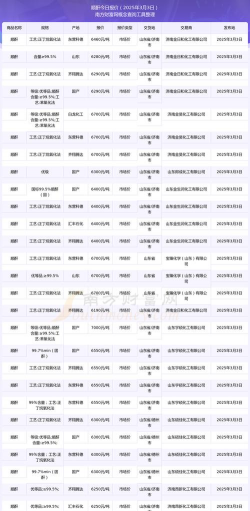 2025年09月17日顺酐价格行情最新报价