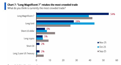 美国银行9月欧洲基金经理调查：投资者对全球经济增长的乐观态度正日益升温