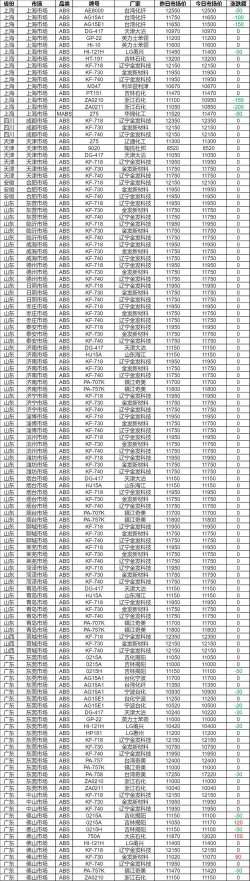 2025年09月15日ABS价格行情最新报价