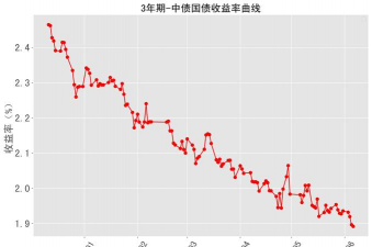 德国30年期国债收益率下跌5个基点至3.23%，为8月以来最低水平