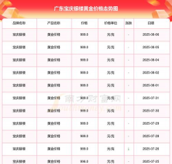 2025年06月05日宝庆银楼黄金最新价格多少钱一克