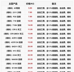 2025年06月20日最新工具钢价格多少