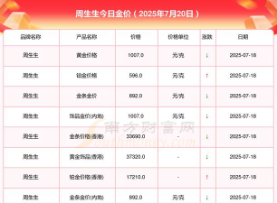 2025年06月05日周生生黄金最新价格多少钱一克