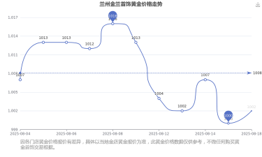 2025年09月18日金兰首饰黄金涨跌幅