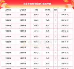 2025年09月18日吉盟珠宝黄金最新价格多少元一克