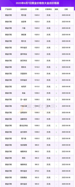 无棣县现在黄金回收价多少钱一克？2025年6月7日最新756元