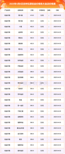 2025年5月29日松原黄金回收价格最新价格755元/克