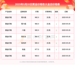 双峰县今日黄金回收价格实时查询2025年5月20日