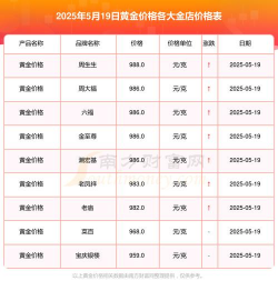 涟源今日黄金回收价查询价格表2025年5月20日
