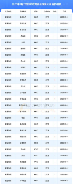 邵阳黄金回收多少钱一克？2025年5月10日实体店最新价格770元