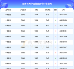 株洲现在黄金多少钱一克回收？2025年5月9日今日价格768元/克