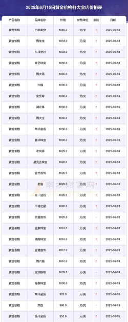 今日旧黄金价格是多少钱1克？2025年5月6日黑河附近店铺最新报价764元/克