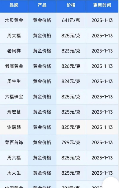 2025年4月29日兰州黄金回收今天价格查询（775元/克）