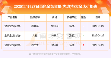 百色黄金回收今日多少一克？2025年4月27日最新价格775元