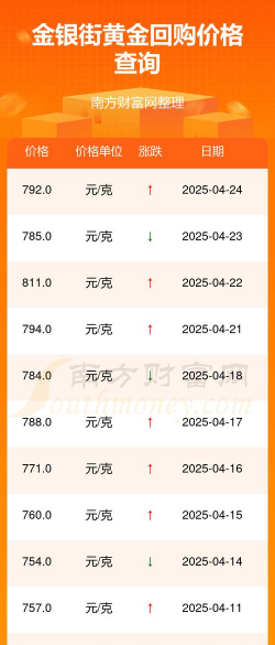 回购黄金现在多少钱一克？2025年4月26日陆丰附近店铺今日价格772元/克