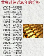 黄金疯涨20元/克！2025年4月22日无为黄金回收价格795元/克