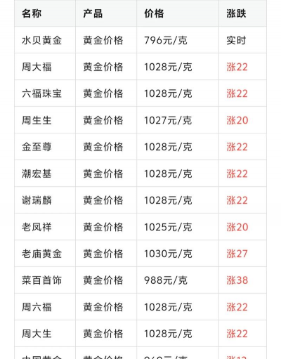 黄金大涨20元/克！2025年4月22日宣城今日黄金回收价飙升至795元/克