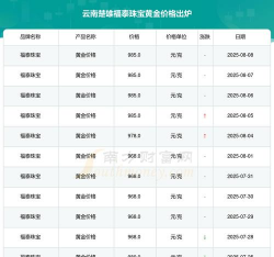 楚雄黄金回收多少钱一克？2025年4月16日实时价格750元/克