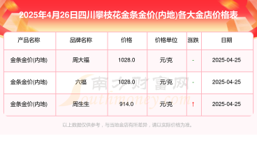 攀枝花黄金回收今日多少钱一克？2025年4月13日报价747元/克