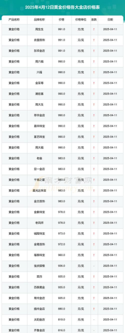 2025年4月12日黄金回收价格查询：成都实体店报价945元/克