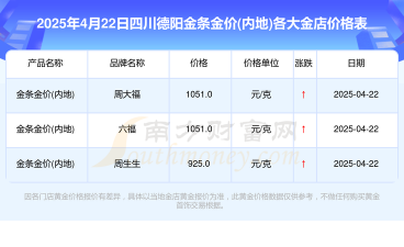 德阳黄金回收哪家价格高？2025年4月12日今日报价945元/克（实体店）