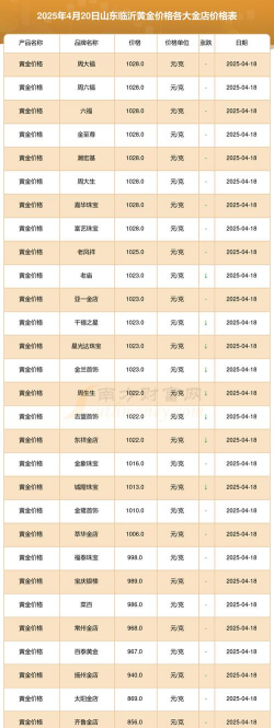 沂南县黄金回收价格多少钱一克？2025年4月9日今日报价705元