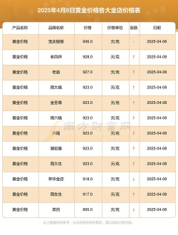 临邑县高价黄金回收多少一克？2025年4月8日实时价格700元