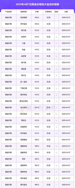 齐河县黄金回收店一克多少钱？2025年4月7日最新价格706元
