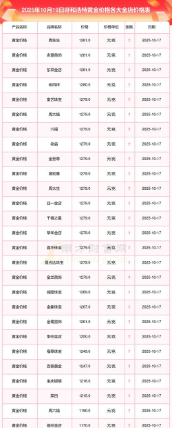 呼伦贝尔今日黄金回收价格多少一克？2025年4月3日实时报价721元