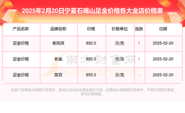 石嘴山黄金回收价格721元/克（2025年4月2日更新）