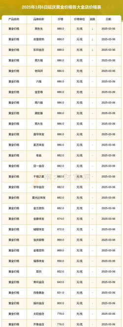 2025年3月31日延边今日金价回收实时查询（708元/克）