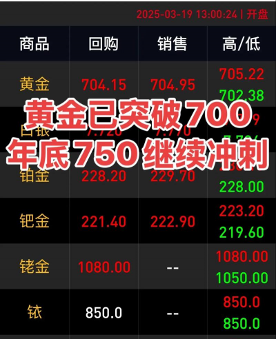 【丹阳黄金回收】2025年3月28日最新价700元/克！较昨日暴涨6元！