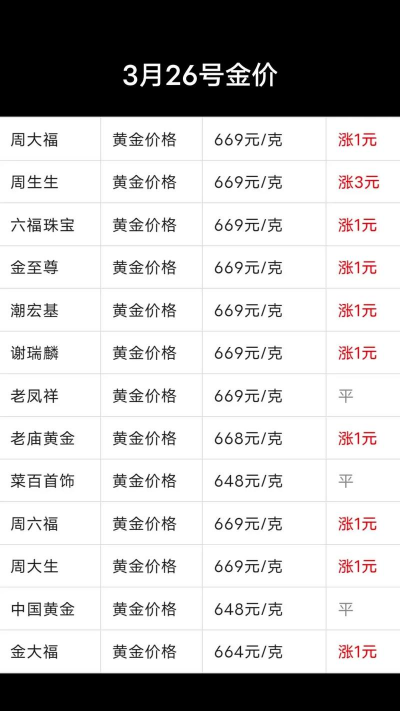 今日金价｜江苏黄金回收690元/克（2025年3月26日）