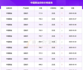 沧县黄金回收实时行情：2025年3月25日金价达691元/克