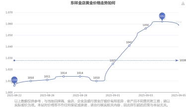 2025年06月06日东祥金店黄金涨跌幅