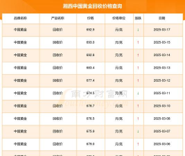 湘西黄金回收今日价格多少钱一克？2025年3月20日最新报价692元实时更新