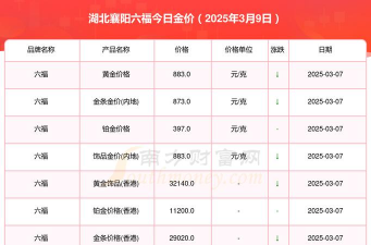 襄阳回收黄金首饰价格今天多少一克？2025年3月16日报价每克681元