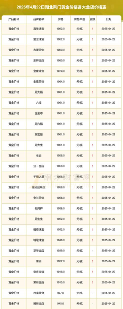 荆门黄金今日回收价多少钱一克？2025年3月16日报价681元