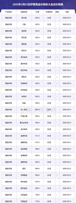 伊春黄金回收今日价格查询：2025年3月15日暴涨至681元/克