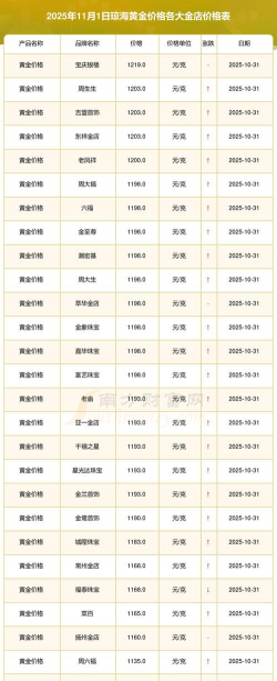 琼海黄金回收今日价格（2025.3.9）一克多少钱？最新报价666元/克