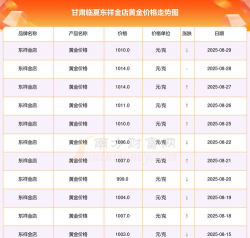 【今日金价】临夏黄金回收价666元/克（2025年3月8日最新报价）