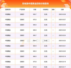 防城港黄金回收价格多少？2025年3月3日今日价格658元/克