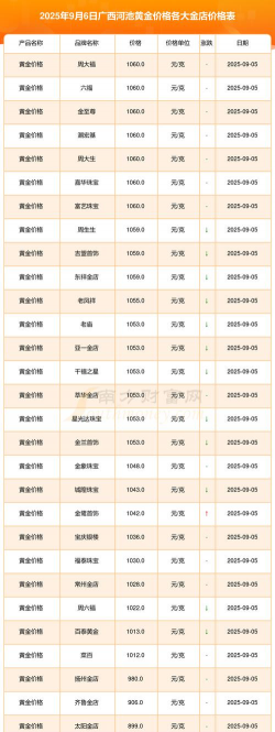 河池黄金回收价格大概是多少？2025年3月2日最新报价658元每克