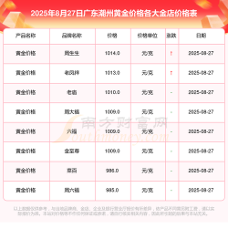 2025年2月27日潮州黄金回收今日报价查询
